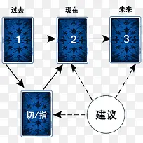 过去现在未来建议塔罗牌步骤占卜