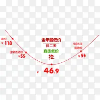 全年最低价价格走势