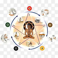 金木水火土养生图谱