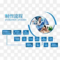 制作流程图