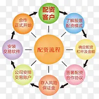 配资服务操作流程