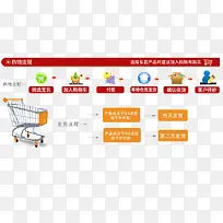 网购购物流程