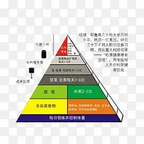 每日膳食安排金字塔