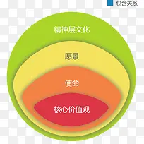 圆形包含关系图